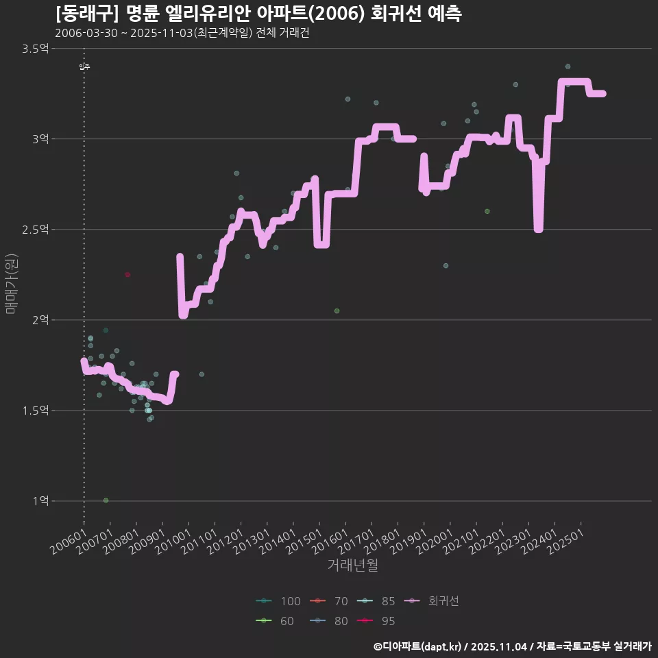 [동래구] 명륜 엘리유리안 아파트(2006) 회귀선 예측