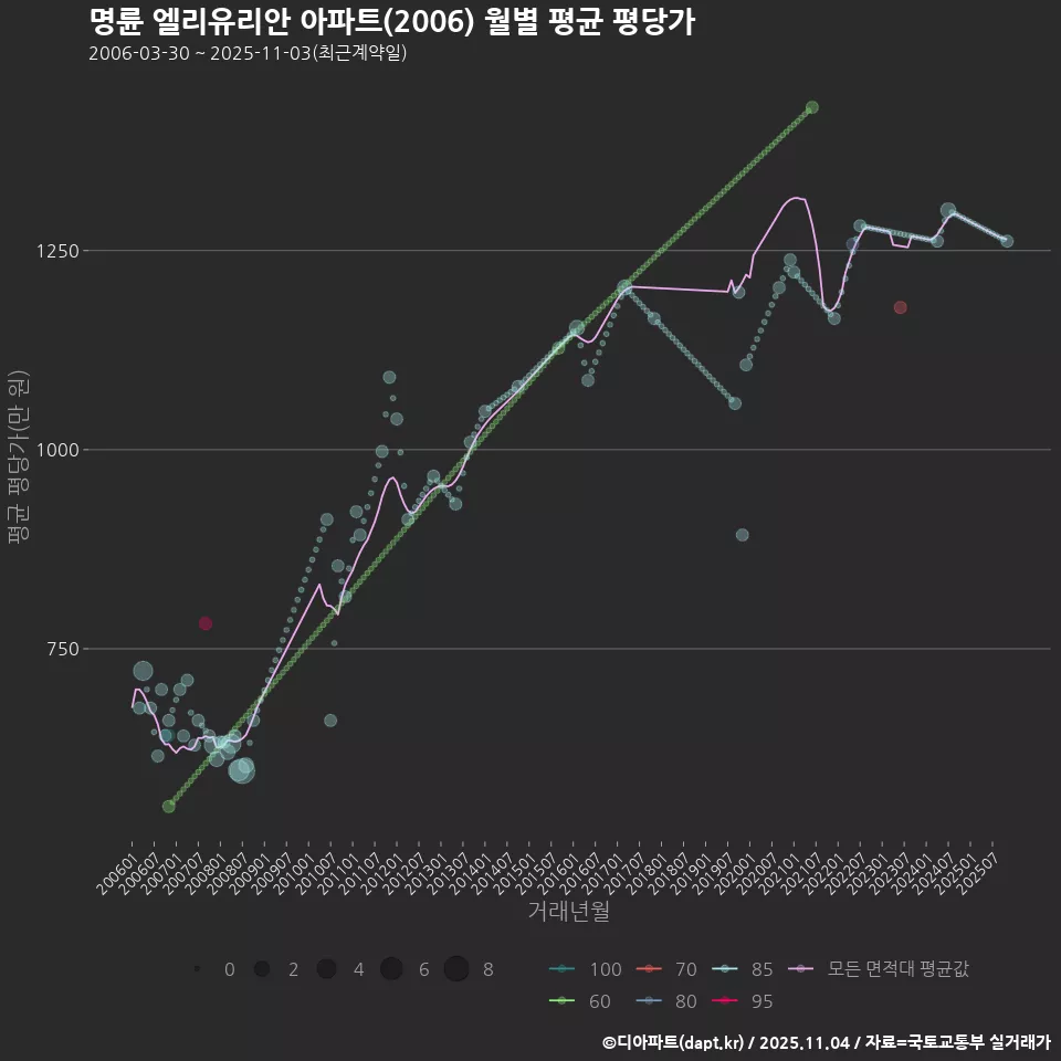 명륜 엘리유리안 아파트(2006) 월별 평균 평당가