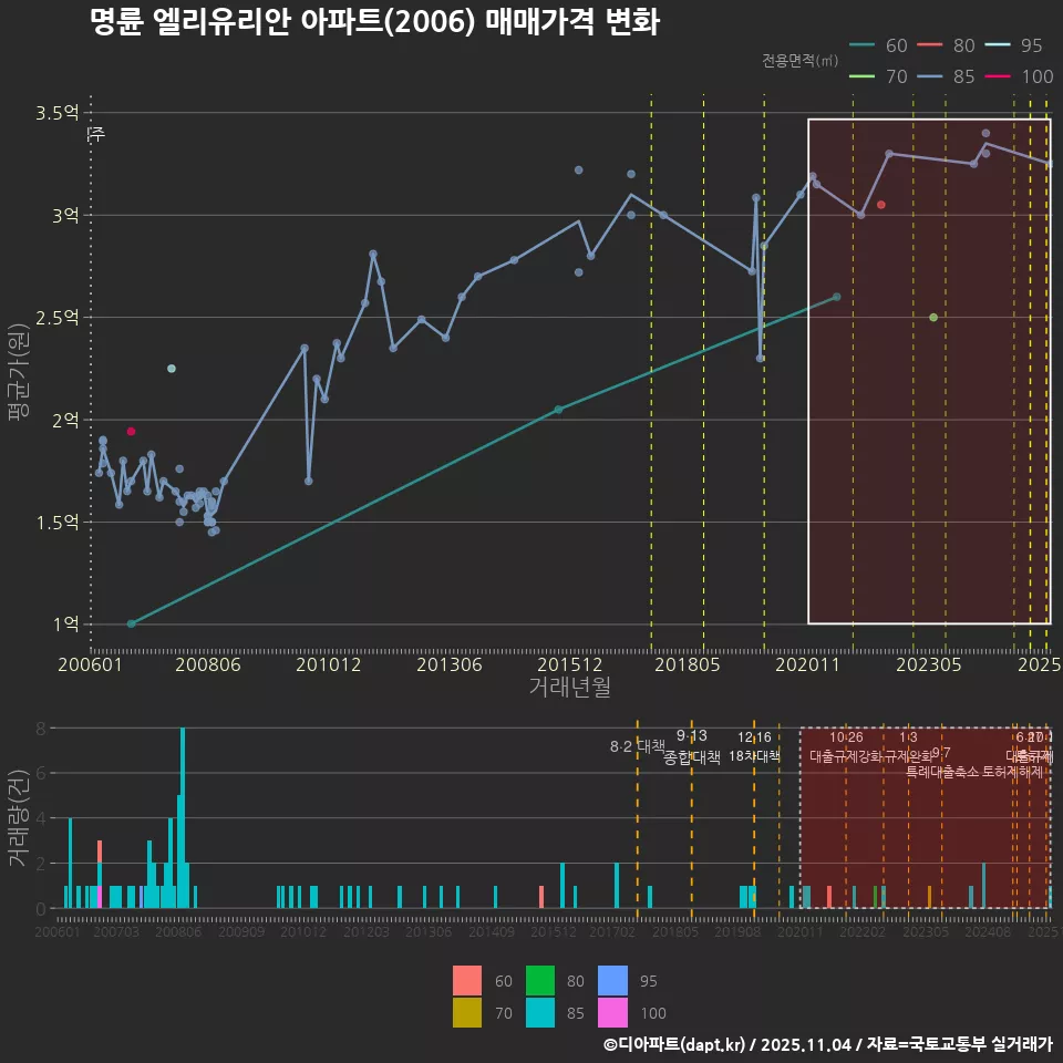 명륜 엘리유리안 아파트(2006) 매매가격 변화