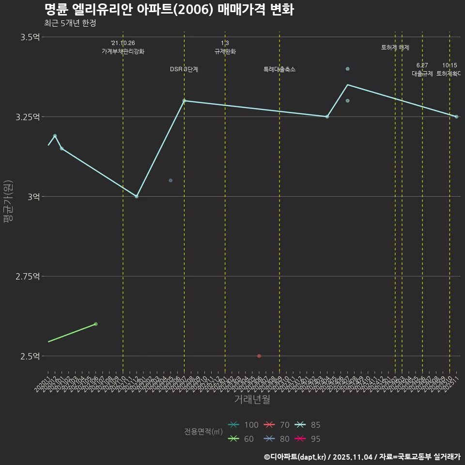 명륜 엘리유리안 아파트(2006) 매매가격 변화