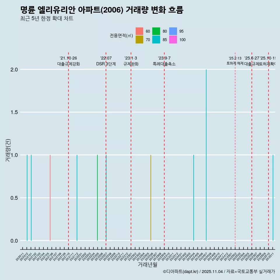 명륜 엘리유리안 아파트(2006) 거래량 변화 흐름