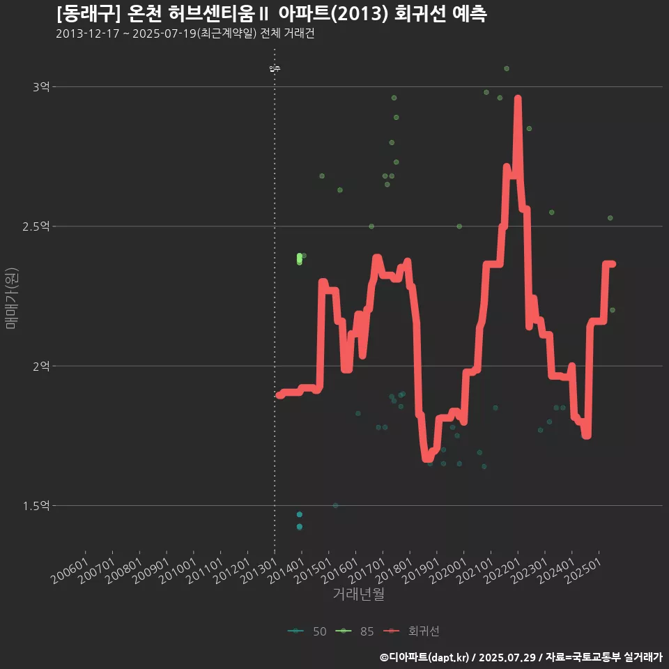 [동래구] 온천 허브센티움Ⅱ 아파트(2013) 회귀선 예측