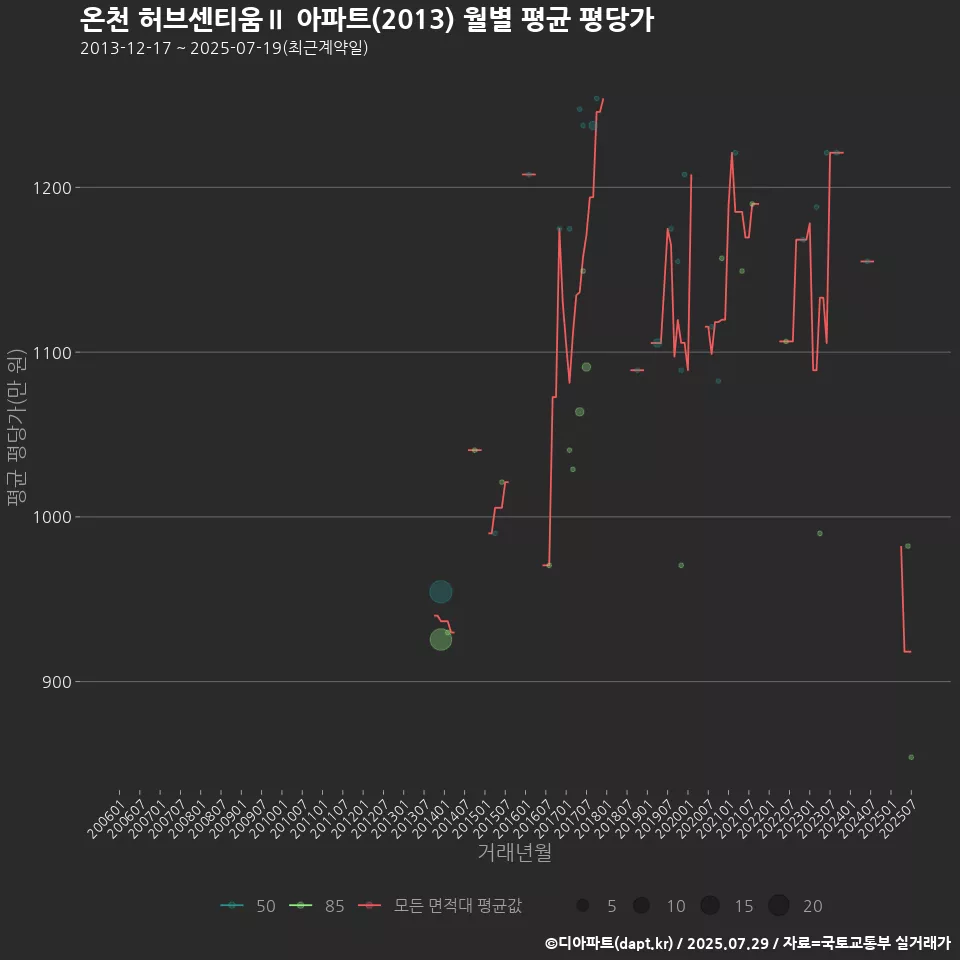 온천 허브센티움Ⅱ 아파트(2013) 월별 평균 평당가