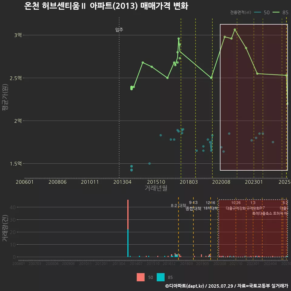 온천 허브센티움Ⅱ 아파트(2013) 매매가격 변화