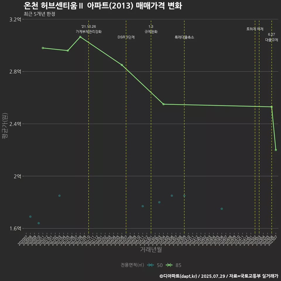 온천 허브센티움Ⅱ 아파트(2013) 매매가격 변화