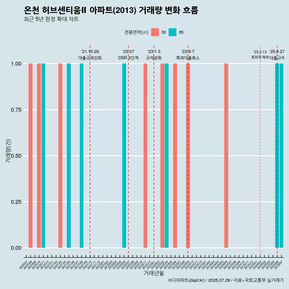 온천 허브센티움Ⅱ 아파트(2013) 거래량 변화 흐름