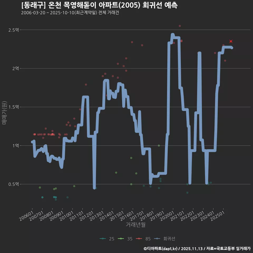[동래구] 온천 목영해돋이 아파트(2005) 회귀선 예측
