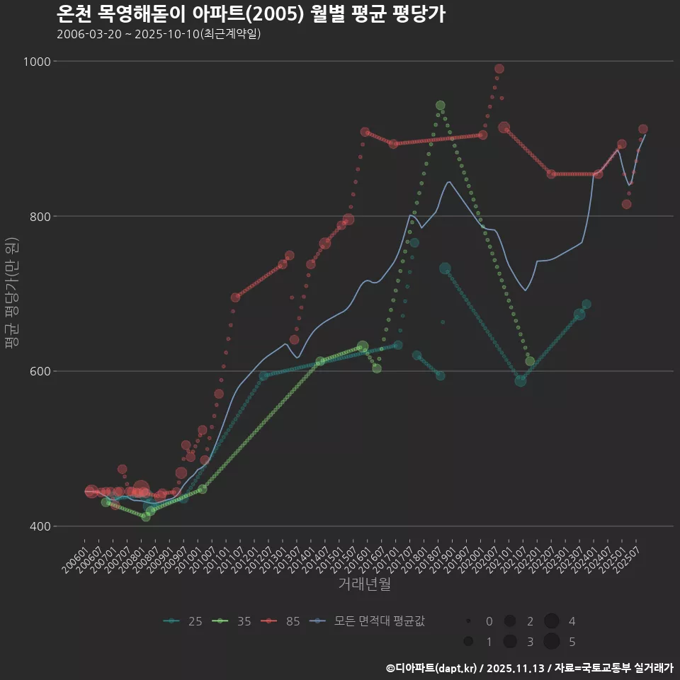 온천 목영해돋이 아파트(2005) 월별 평균 평당가