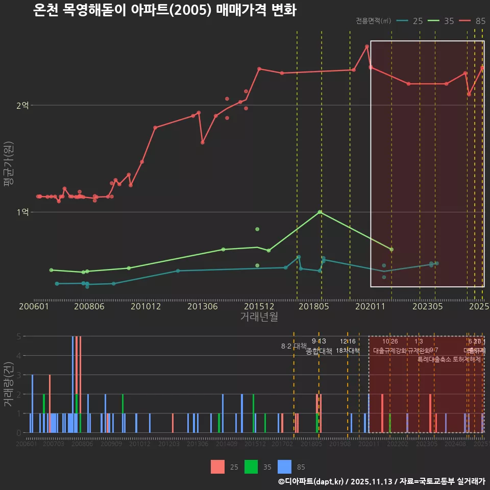 온천 목영해돋이 아파트(2005) 매매가격 변화