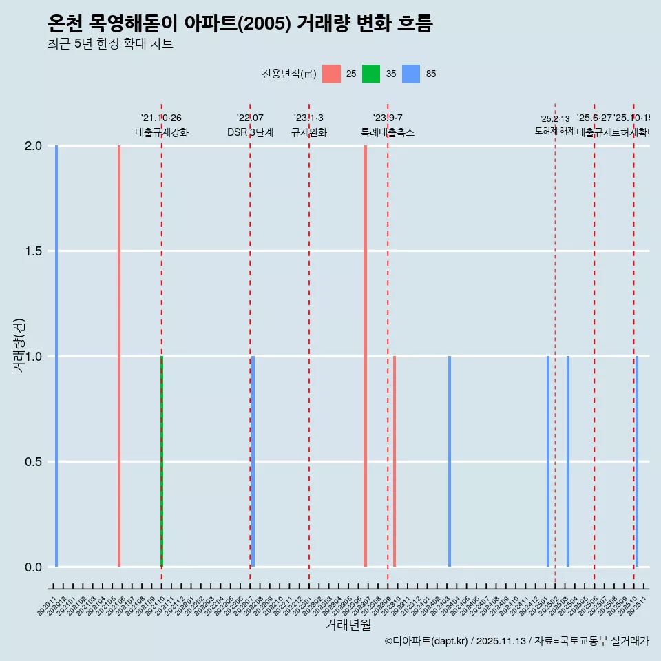 온천 목영해돋이 아파트(2005) 거래량 변화 흐름
