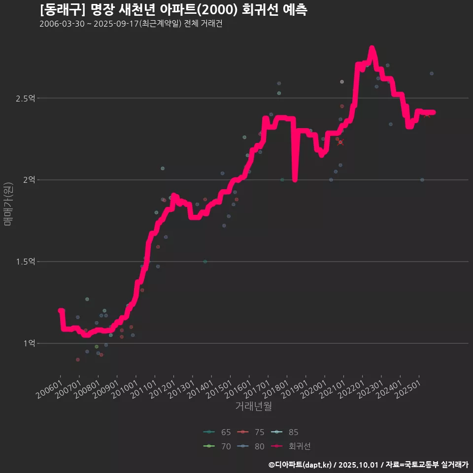[동래구] 명장 새천년 아파트(2000) 회귀선 예측