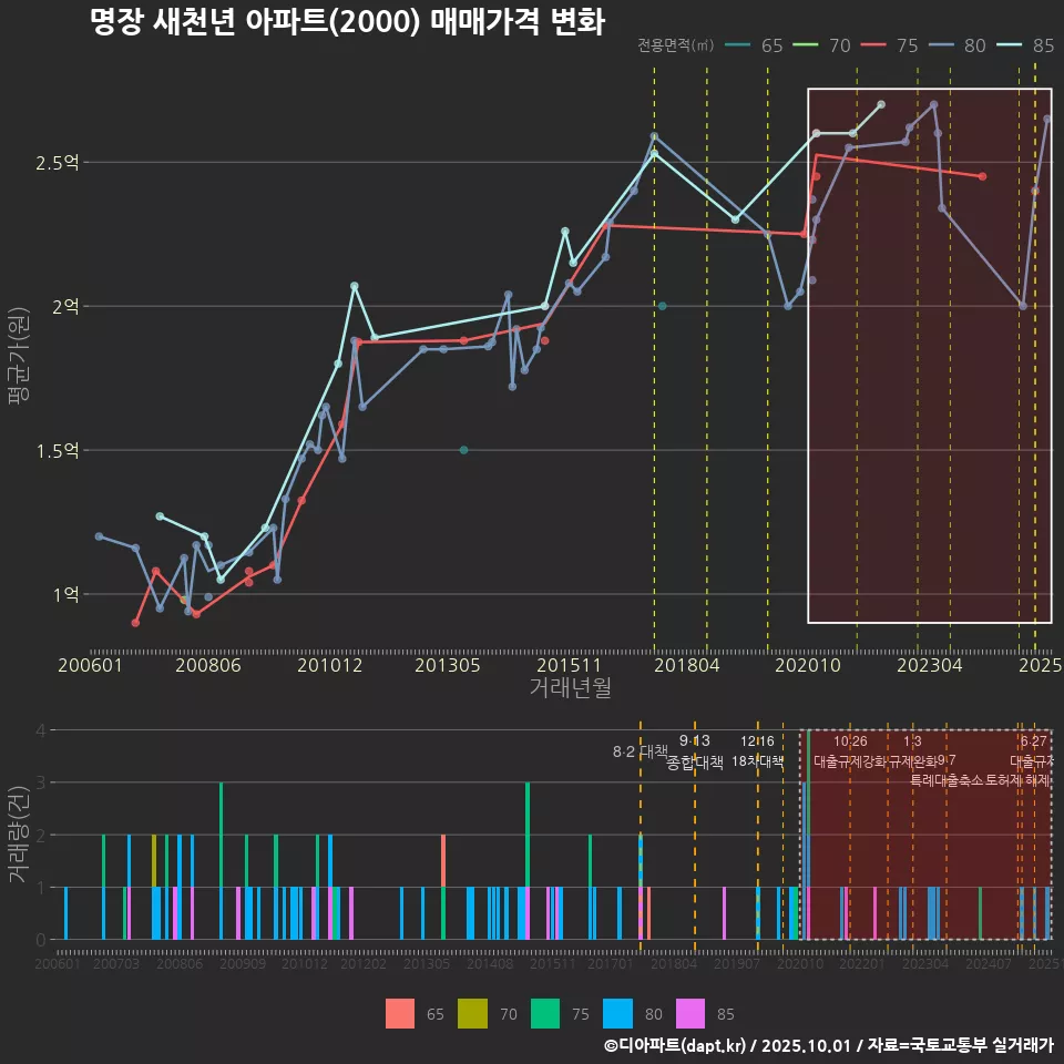 명장 새천년 아파트(2000) 매매가격 변화