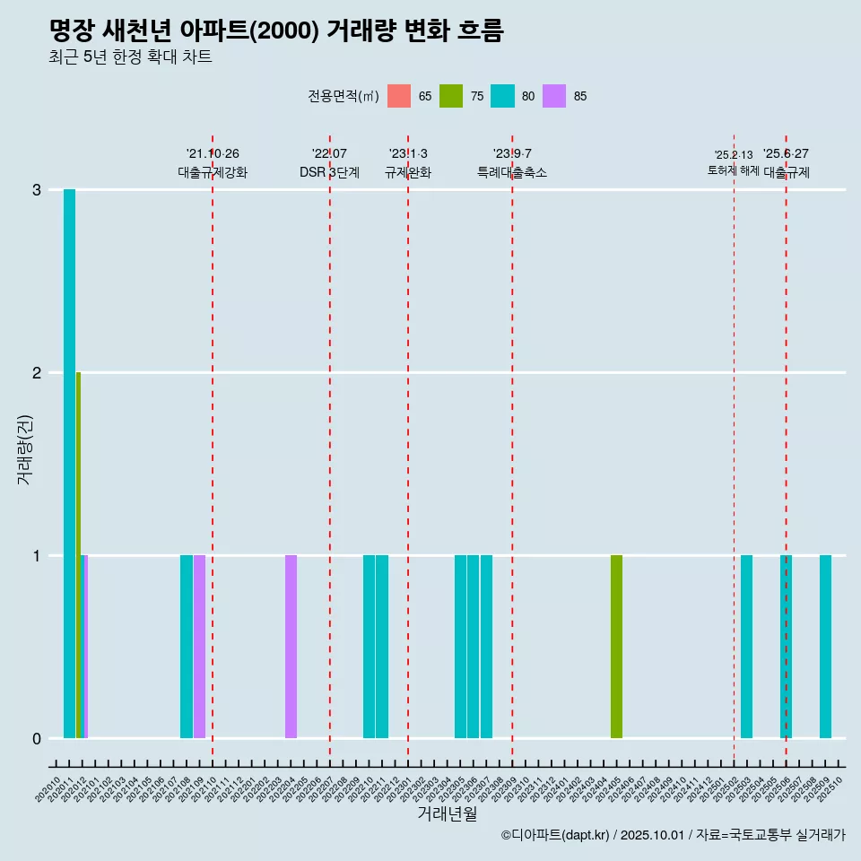 명장 새천년 아파트(2000) 거래량 변화 흐름