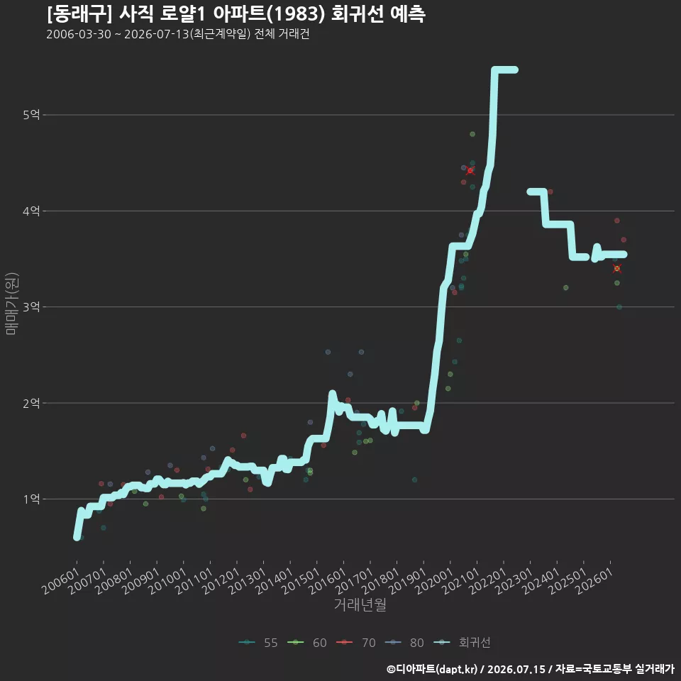 [동래구] 사직 로얄1 아파트(1983) 회귀선 예측