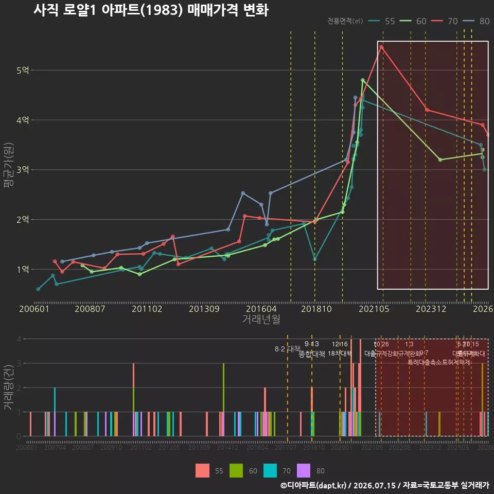사직 로얄1 아파트(1983) 매매가격 변화