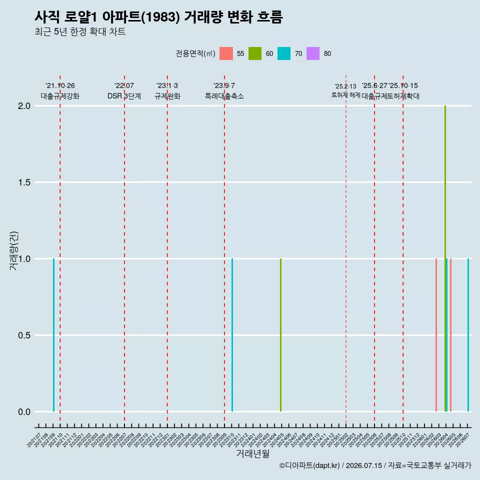 사직 로얄1 아파트(1983) 거래량 변화 흐름