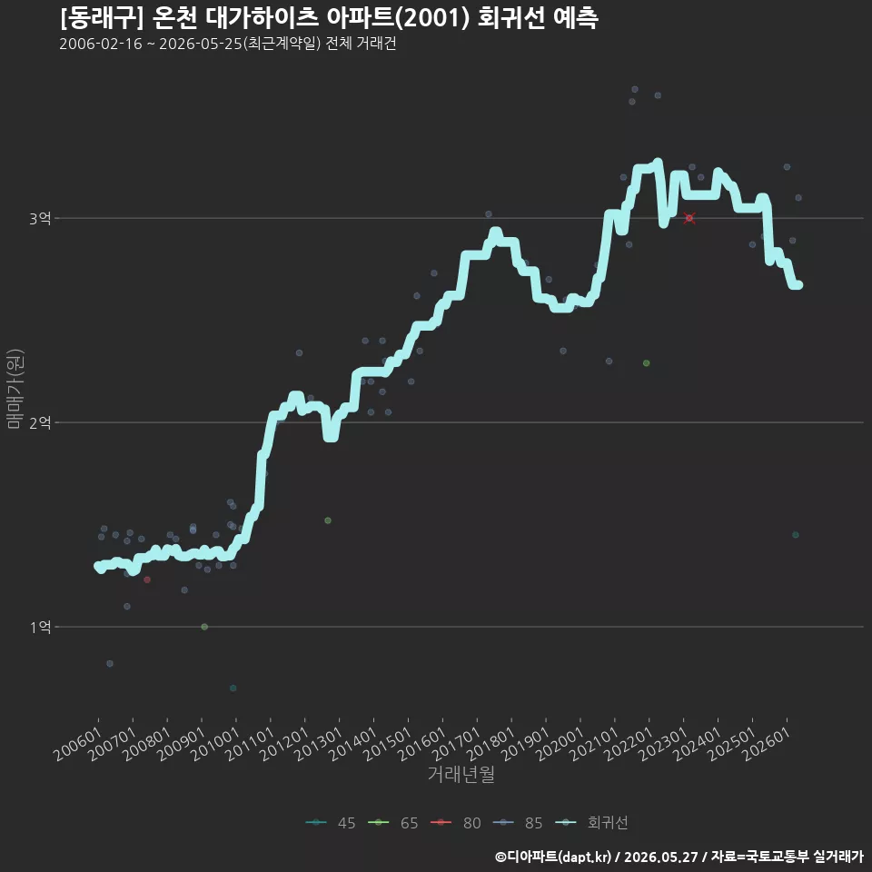 [동래구] 온천 대가하이츠 아파트(2001) 회귀선 예측