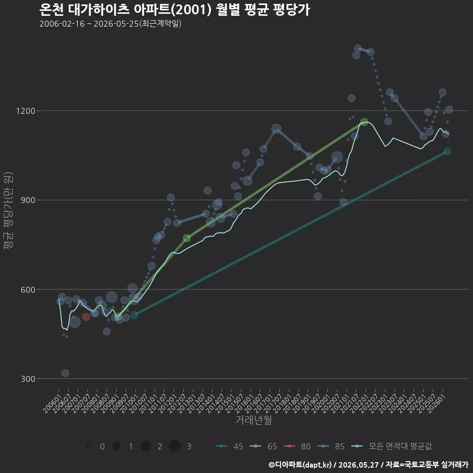 온천 대가하이츠 아파트(2001) 월별 평균 평당가