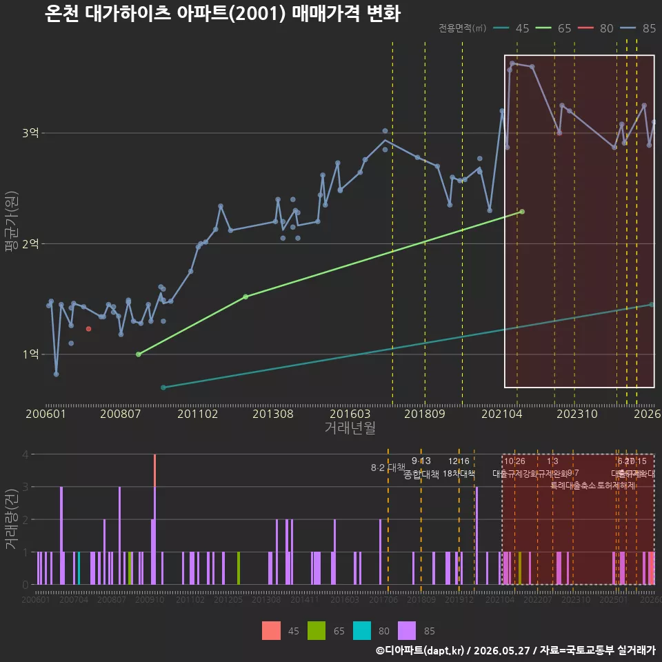 온천 대가하이츠 아파트(2001) 매매가격 변화