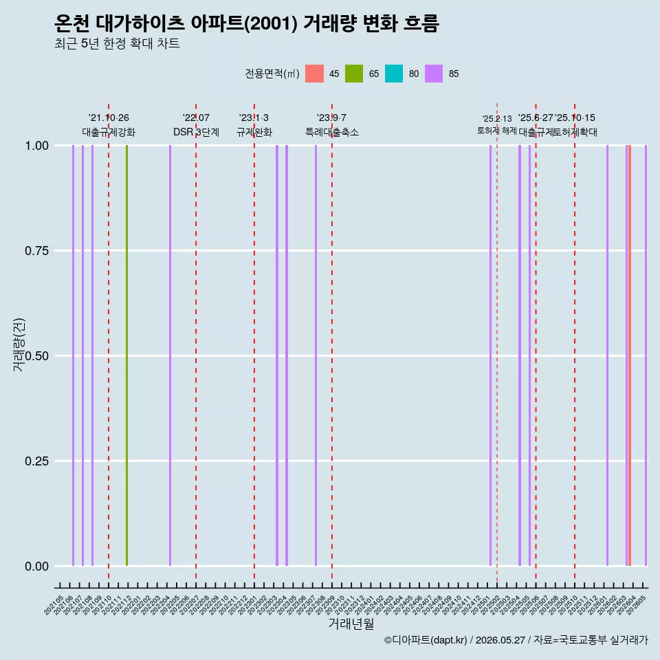 온천 대가하이츠 아파트(2001) 거래량 변화 흐름