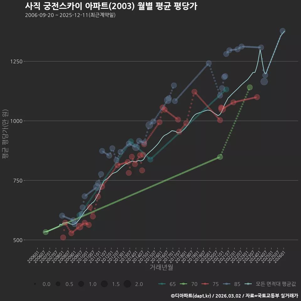 사직 궁전스카이 아파트(2003) 월별 평균 평당가