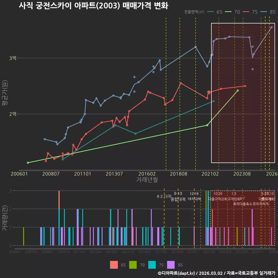 사직 궁전스카이 아파트(2003) 매매가격 변화