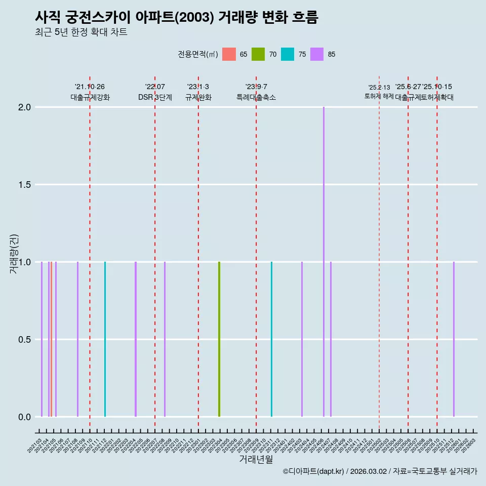 사직 궁전스카이 아파트(2003) 거래량 변화 흐름