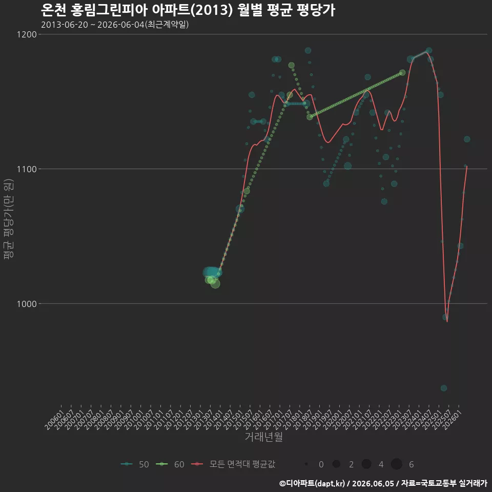 온천 홍림그린피아 아파트(2013) 월별 평균 평당가