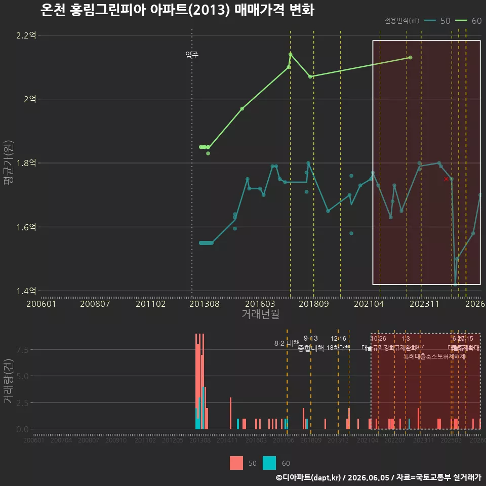 온천 홍림그린피아 아파트(2013) 매매가격 변화