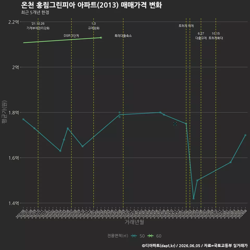 온천 홍림그린피아 아파트(2013) 매매가격 변화
