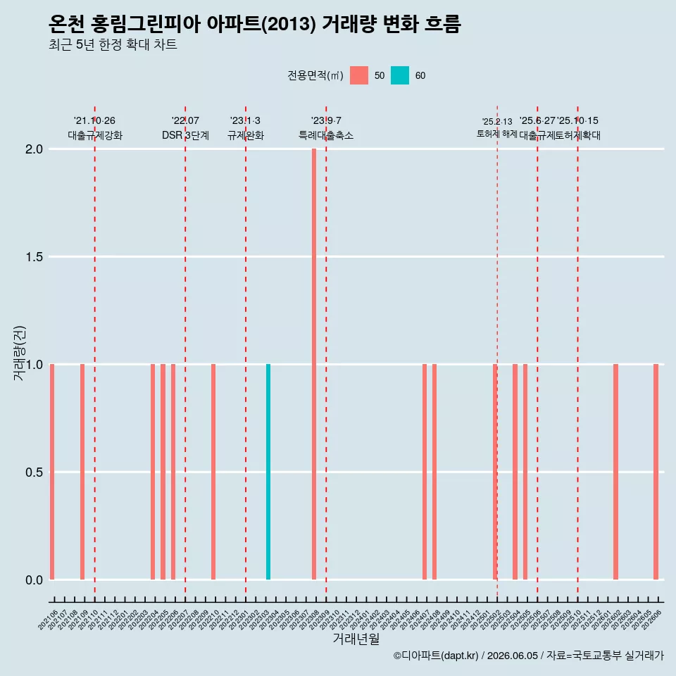 온천 홍림그린피아 아파트(2013) 거래량 변화 흐름
