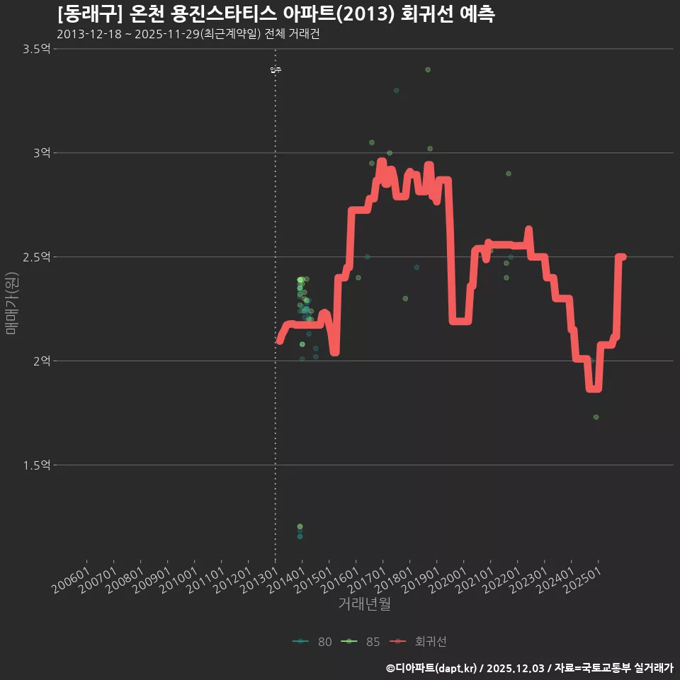 [동래구] 온천 용진스타티스 아파트(2013) 회귀선 예측