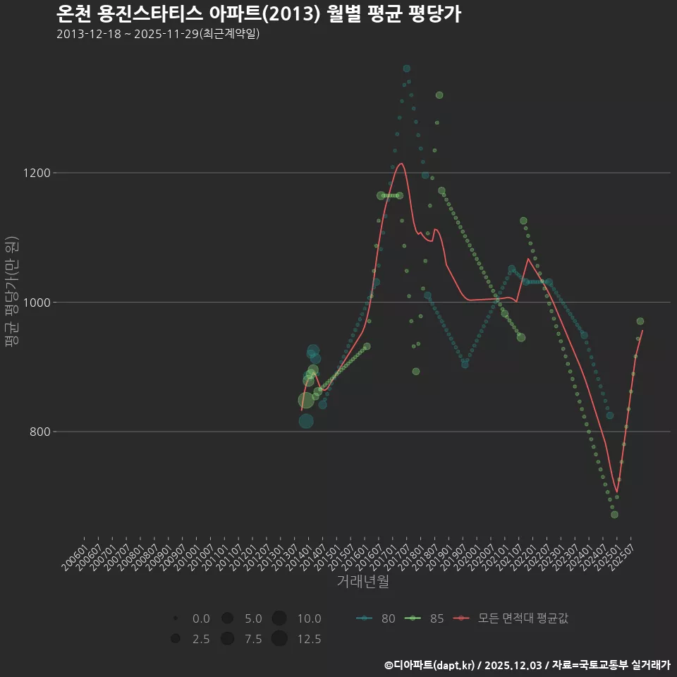 온천 용진스타티스 아파트(2013) 월별 평균 평당가
