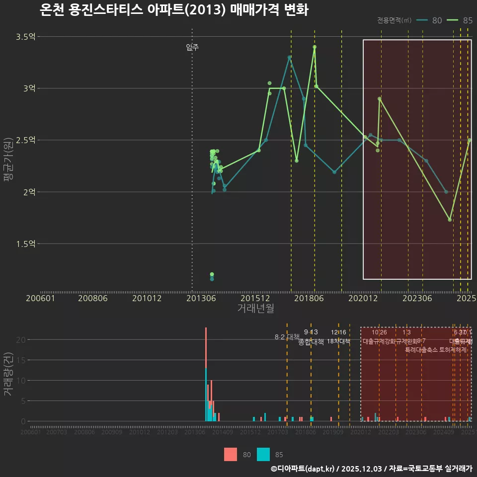 온천 용진스타티스 아파트(2013) 매매가격 변화