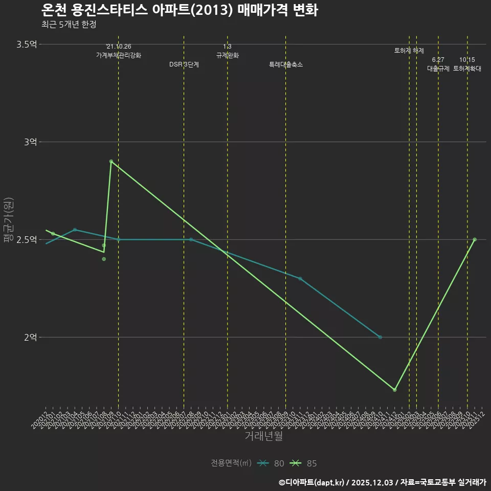 온천 용진스타티스 아파트(2013) 매매가격 변화