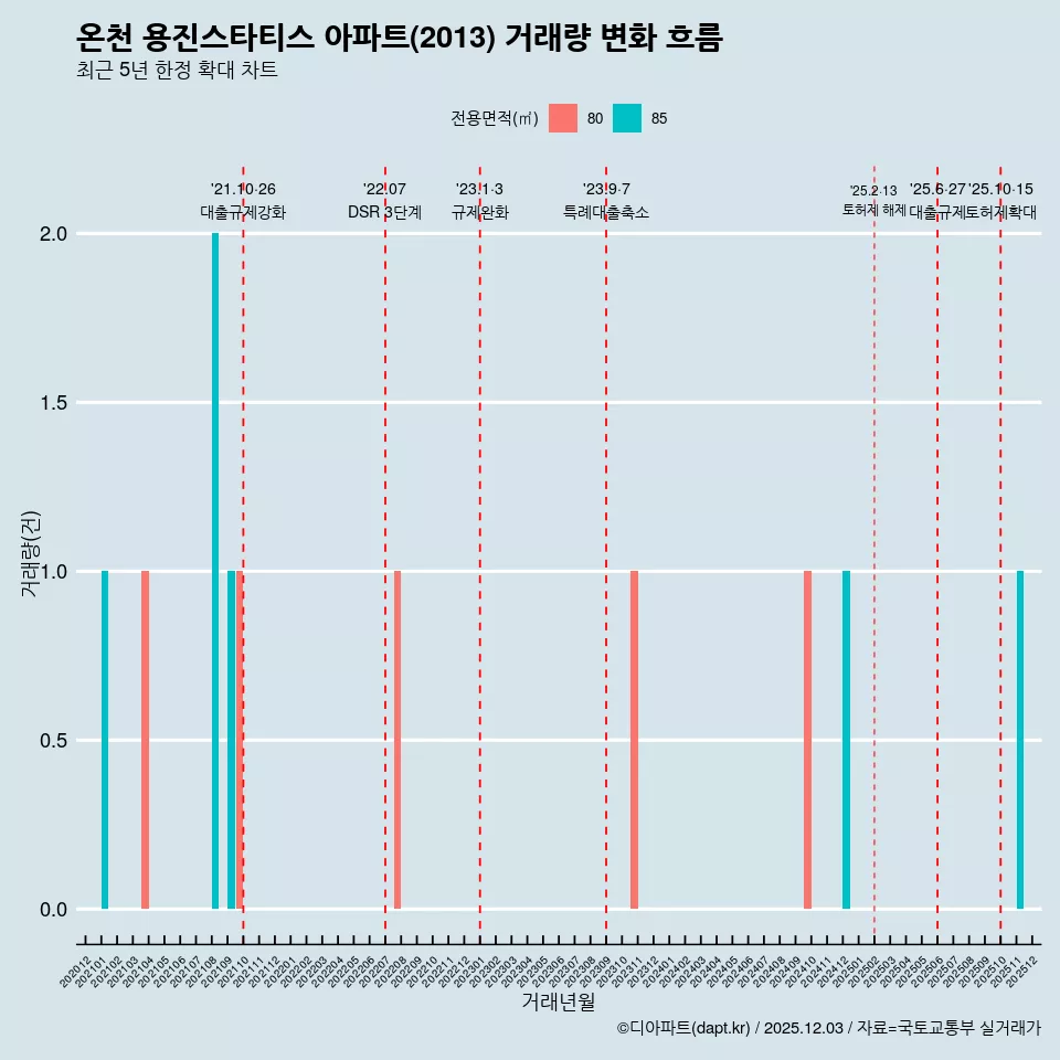 온천 용진스타티스 아파트(2013) 거래량 변화 흐름