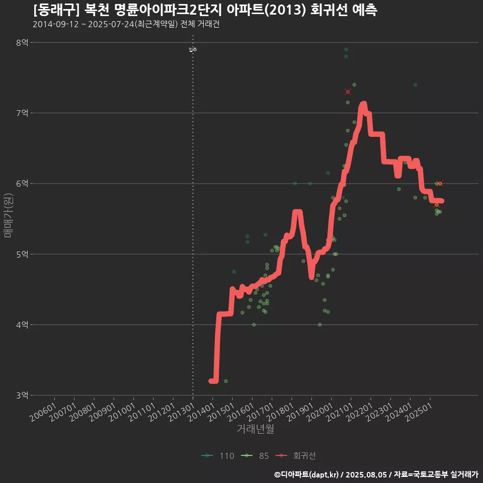 [동래구] 복천 명륜아이파크2단지 아파트(2013) 회귀선 예측