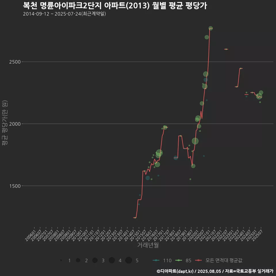 복천 명륜아이파크2단지 아파트(2013) 월별 평균 평당가