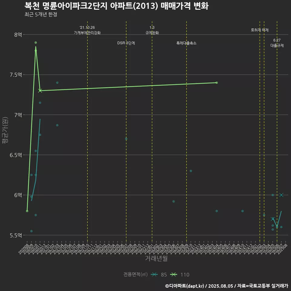 복천 명륜아이파크2단지 아파트(2013) 매매가격 변화