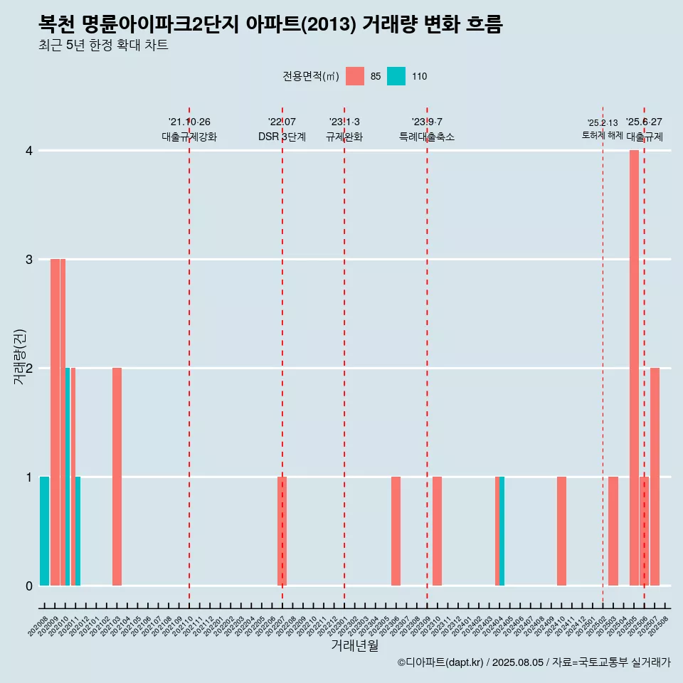 복천 명륜아이파크2단지 아파트(2013) 거래량 변화 흐름