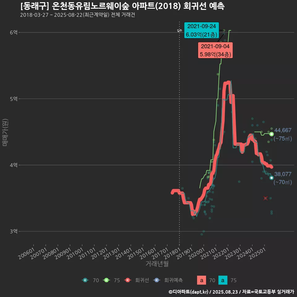 [동래구] 온천동유림노르웨이숲 아파트(2018) 회귀선 예측