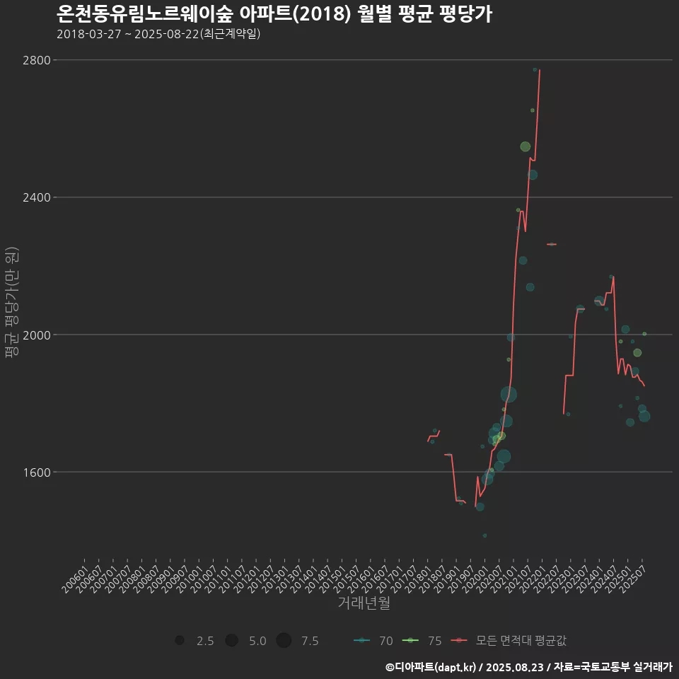 온천동유림노르웨이숲 아파트(2018) 월별 평균 평당가