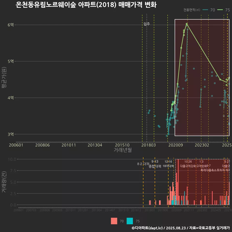 온천동유림노르웨이숲 아파트(2018) 매매가격 변화