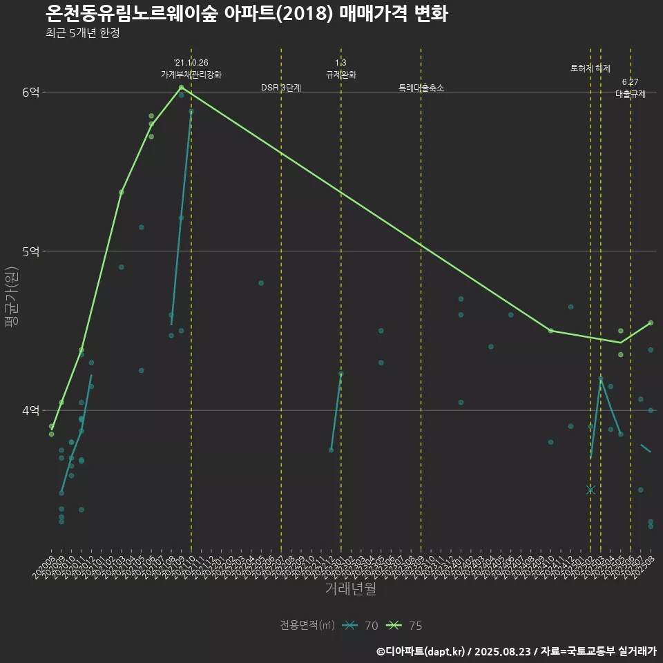 온천동유림노르웨이숲 아파트(2018) 매매가격 변화