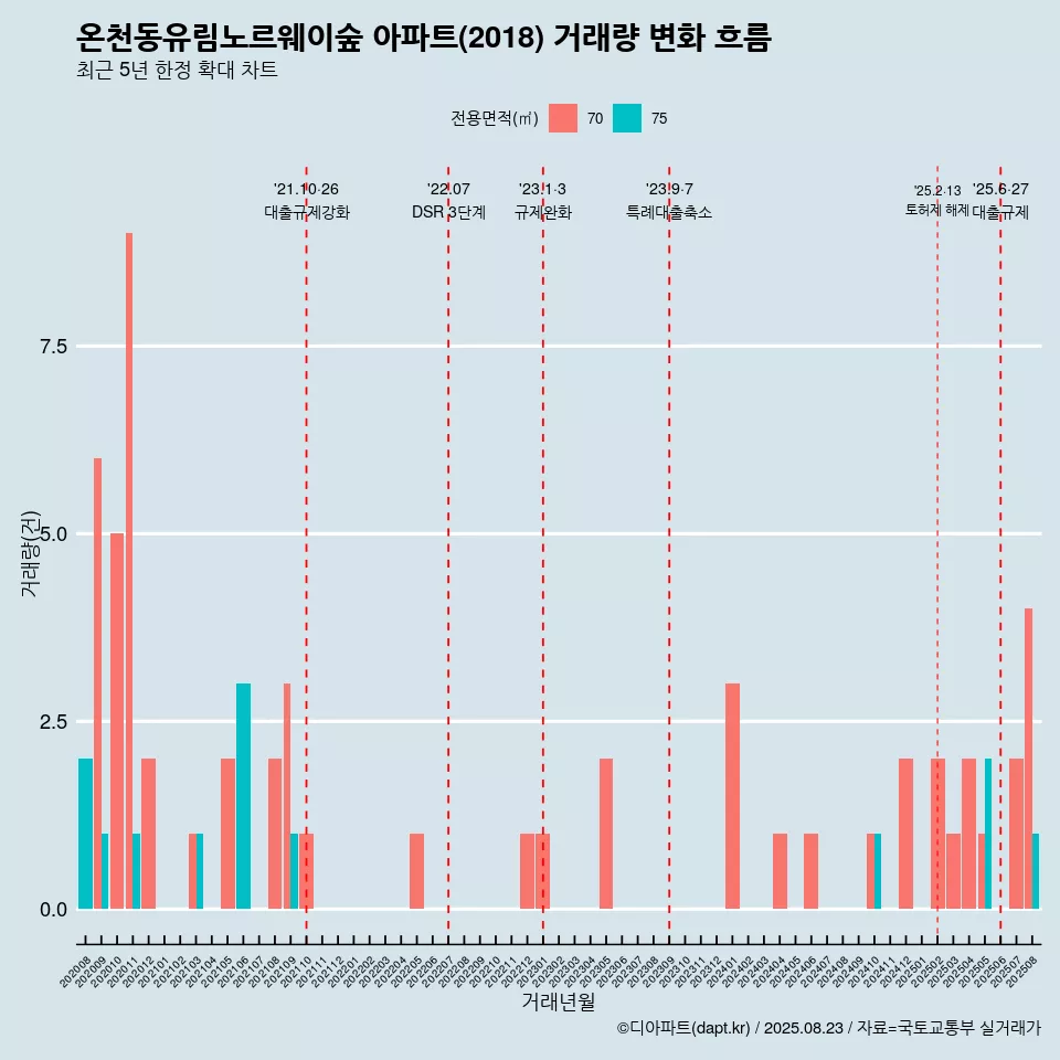 온천동유림노르웨이숲 아파트(2018) 거래량 변화 흐름