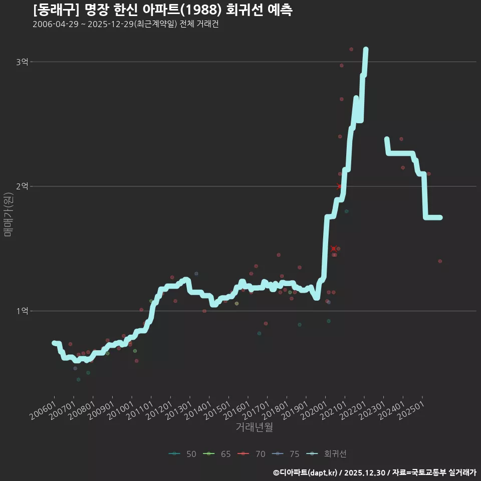 [동래구] 명장 한신 아파트(1988) 회귀선 예측