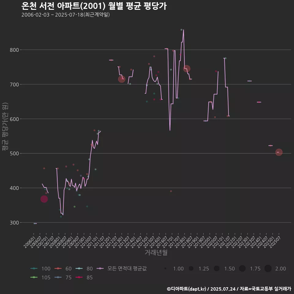 온천 서전 아파트(2001) 월별 평균 평당가