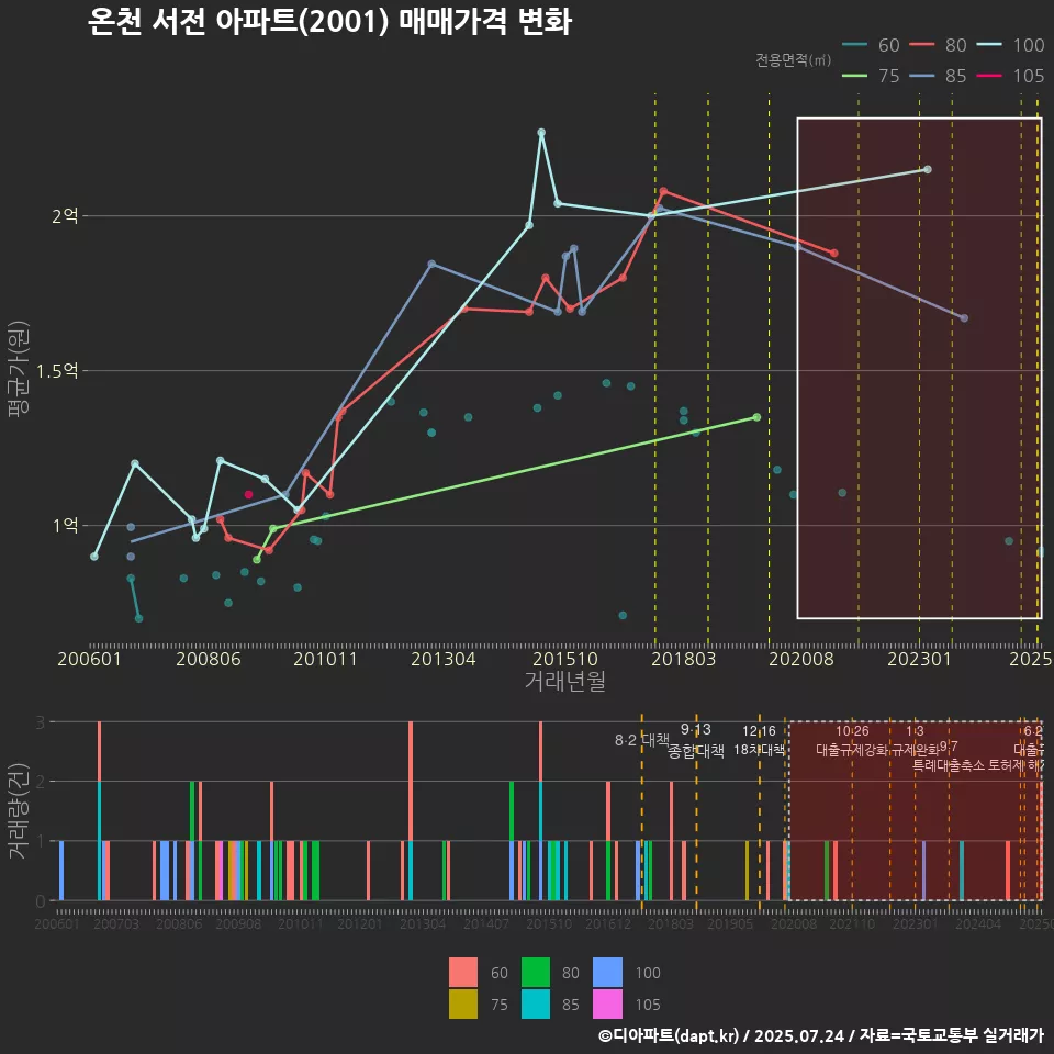 온천 서전 아파트(2001) 매매가격 변화