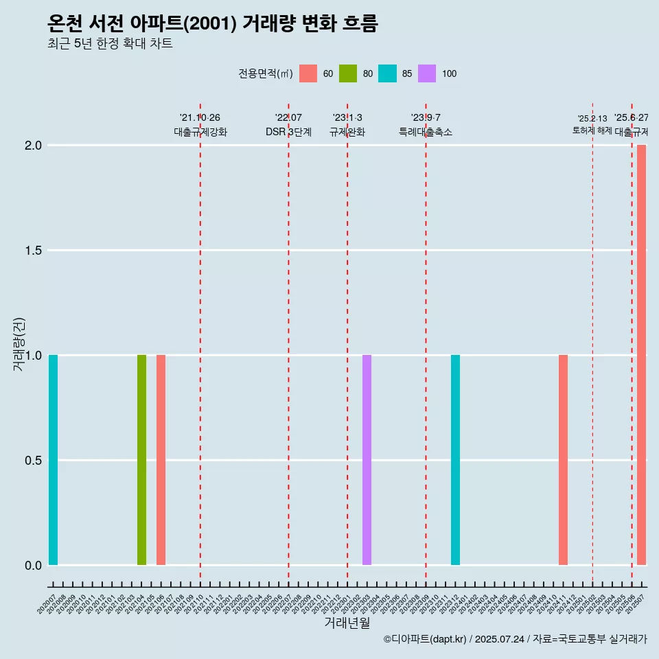 온천 서전 아파트(2001) 거래량 변화 흐름
