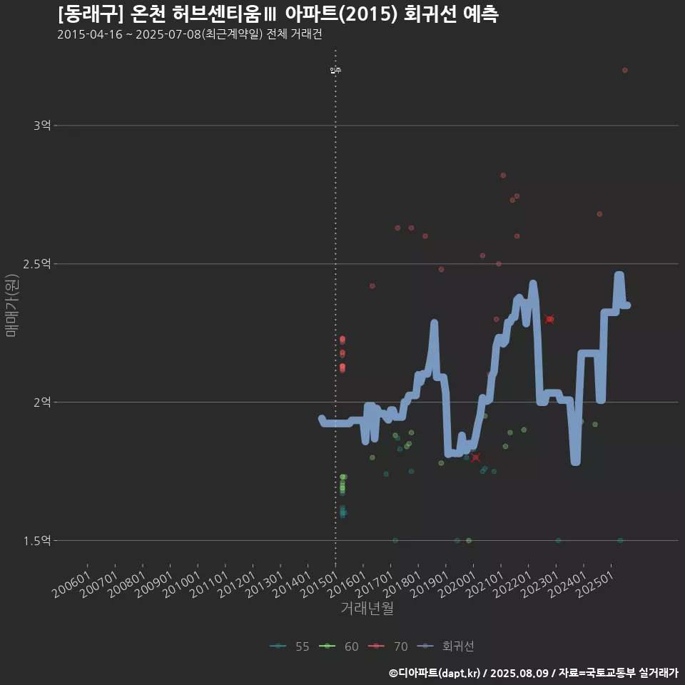 [동래구] 온천 허브센티움Ⅲ 아파트(2015) 회귀선 예측